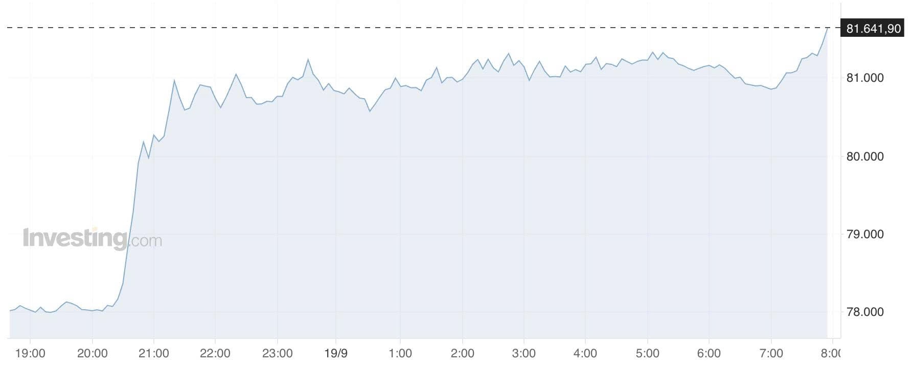 Bitcoin tăng 6% vượt lên 81.000 USD: Ai đang kéo giá khi dòng tiền đi xuống? Bitcoin tăng 6% vượt lên 81.000 USD: Ai đang kéo giá khi dòng tiền đi xuống?