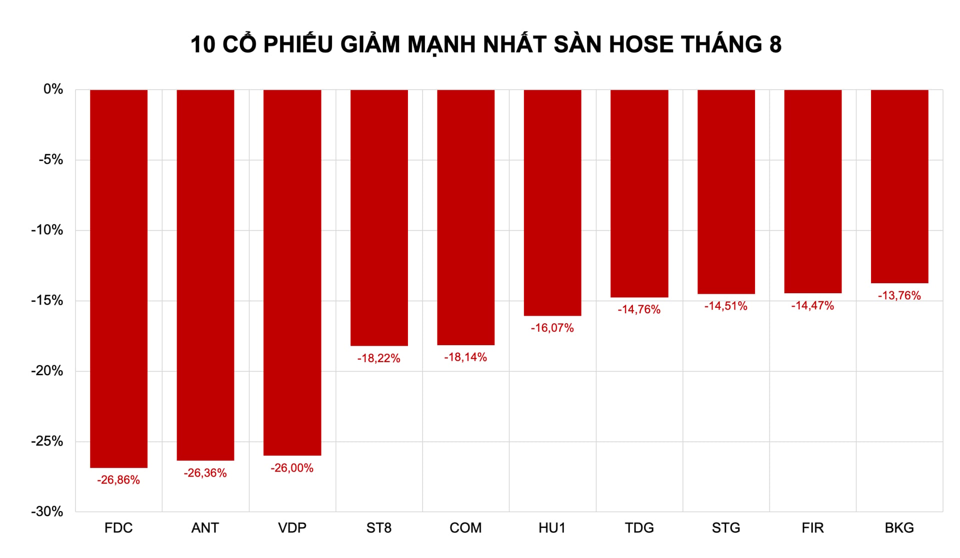 Cổ phiếu giảm mạnh: Giao dịch thưa thớt, giá 'bốc hơi' hàng chục phần trăm Cổ phiếu giảm mạnh: Giao dịch thưa thớt, giá 'bốc hơi' hàng chục phần trăm