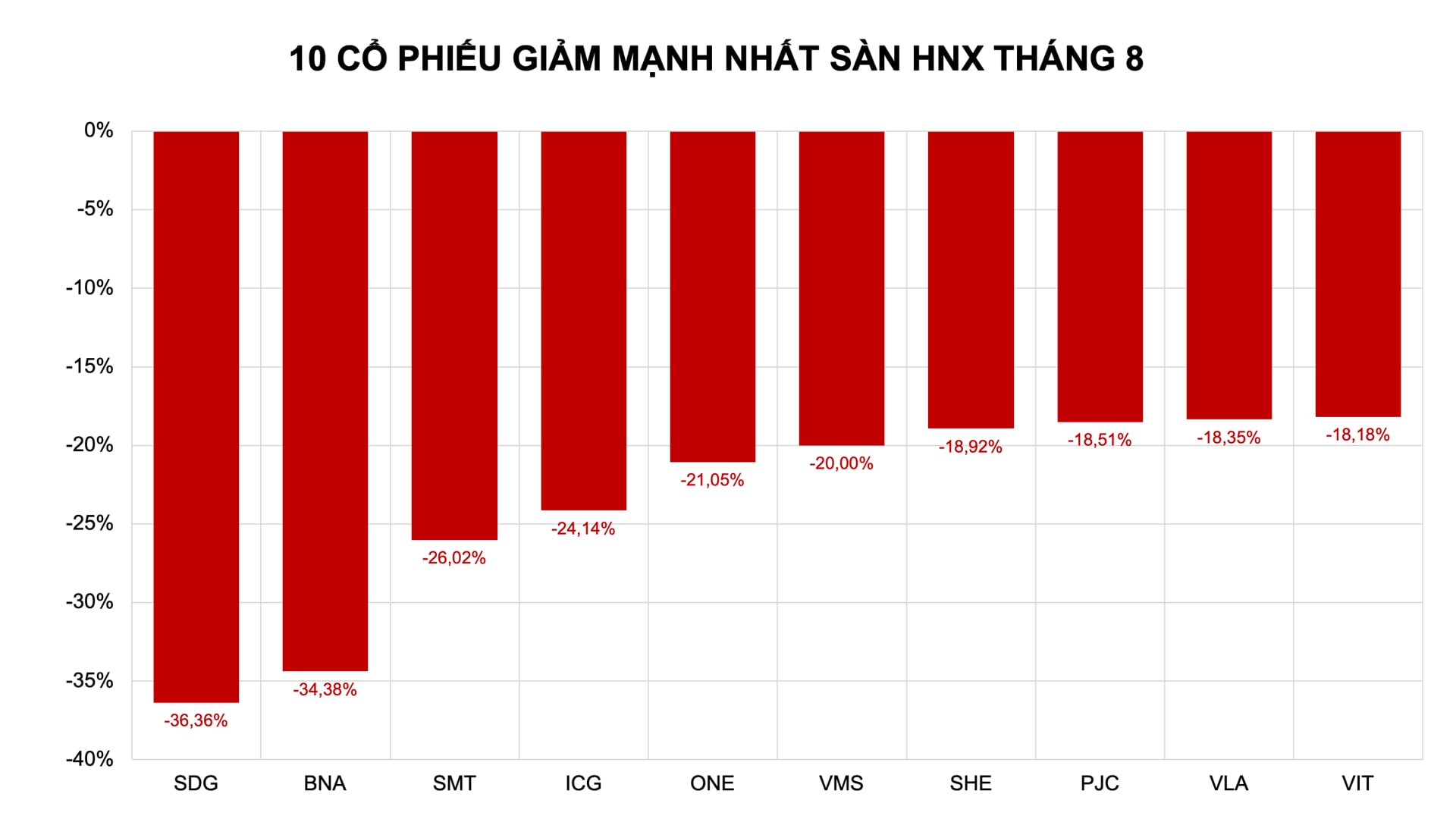 Cổ phiếu giảm mạnh: Giao dịch thưa thớt, giá 'bốc hơi' hàng chục phần trăm Cổ phiếu giảm mạnh: Giao dịch thưa thớt, giá 'bốc hơi' hàng chục phần trăm