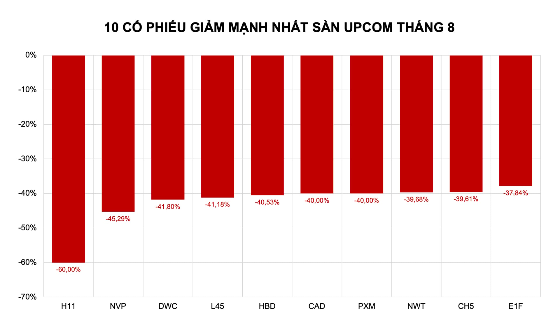Cổ phiếu giảm mạnh: Giao dịch thưa thớt, giá 'bốc hơi' hàng chục phần trăm Cổ phiếu giảm mạnh: Giao dịch thưa thớt, giá 'bốc hơi' hàng chục phần trăm