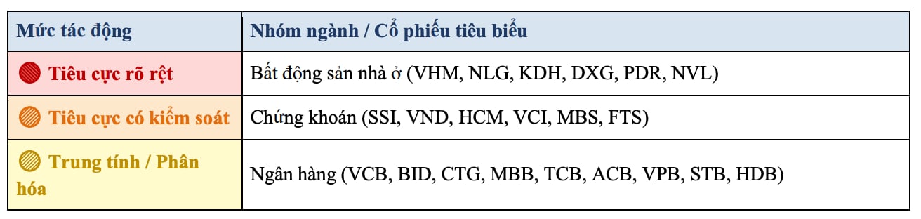 Fed tăng lãi suất lên 4%, nhóm cổ phiếu nào của Việt Nam chịu sức ép lớn nhất? Fed tăng lãi suất lên 4%, nhóm cổ phiếu nào của Việt Nam chịu sức ép lớn nhất?