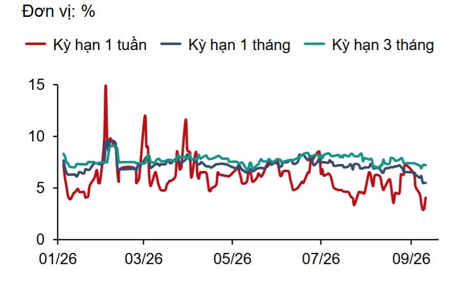 Lãi suất cho vay trung bình lên 10,7%/năm, thực tế khách vay chạm đỉnh 18% Lãi suất cho vay trung bình lên 10,7%/năm, thực tế khách vay chạm đỉnh 18%