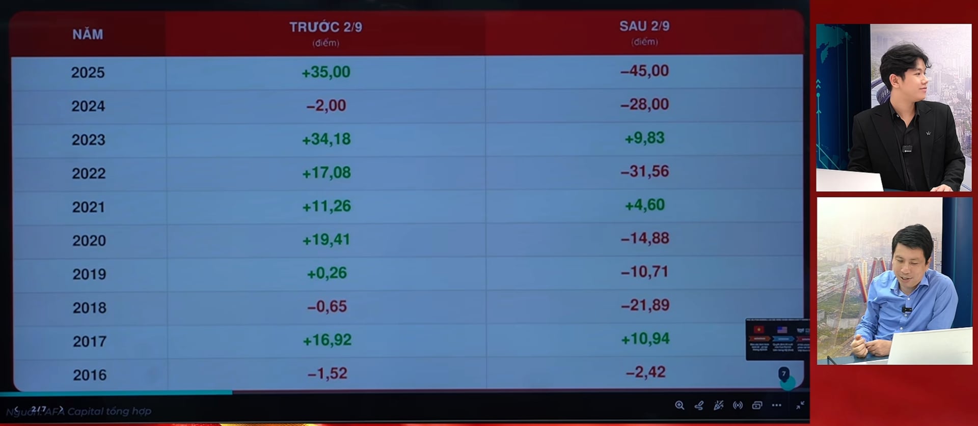 Vn Index Thang 9 Su Kien Nang Hang Co Du Suc Xoa Dop Giam Diem 4