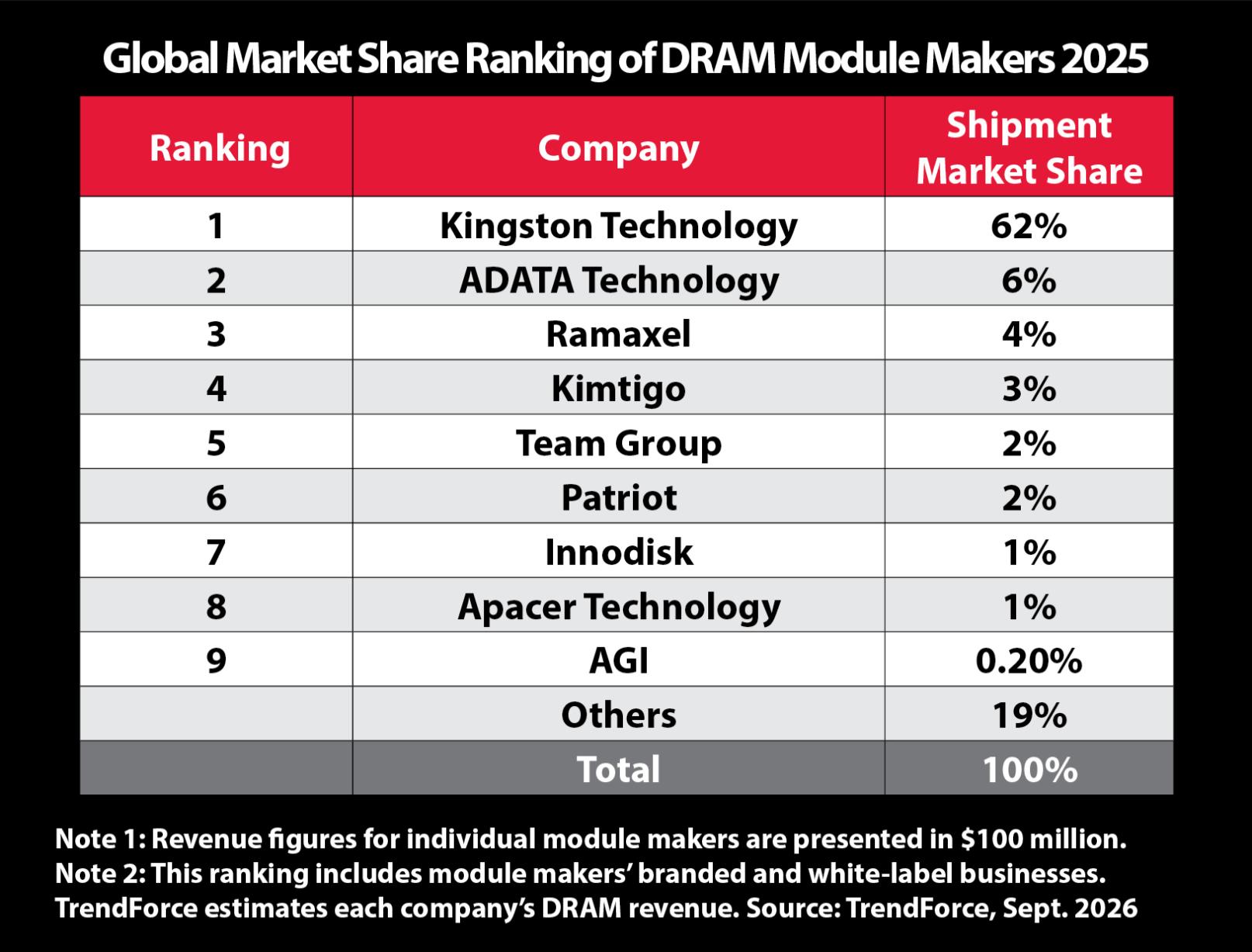 261006 Press Photo Dram Market Share 2025 (1)