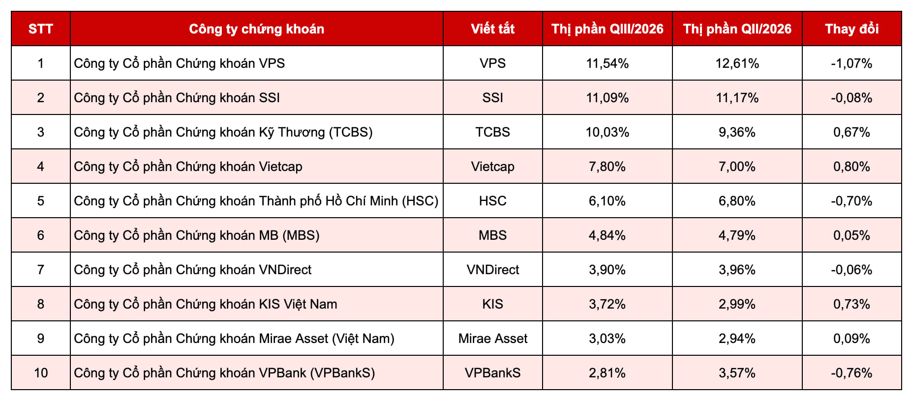 Thị phần môi giới trên HoSE: TCBS vượt mốc 10%, cuộc đua tam mã ngày càng 'nóng' Thị phần môi giới trên HoSE: TCBS vượt mốc 10%, cuộc đua tam mã ngày càng 'nóng'